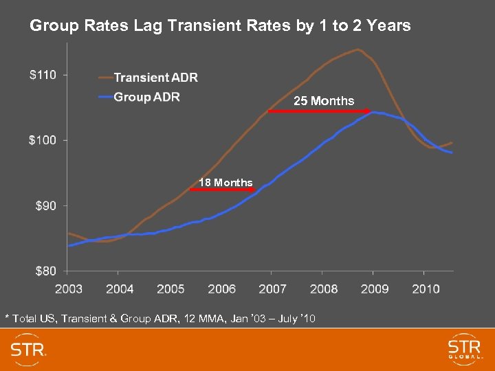 Group Rates Lag Transient Rates by 1 to 2 Years 25 Months 18 Months