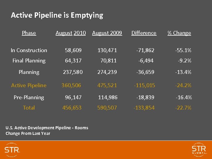 Active Pipeline is Emptying Phase August 2010 August 2009 Difference % Change In Construction