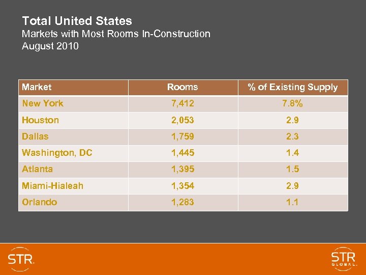 Total United States Markets with Most Rooms In-Construction August 2010 Market Rooms % of