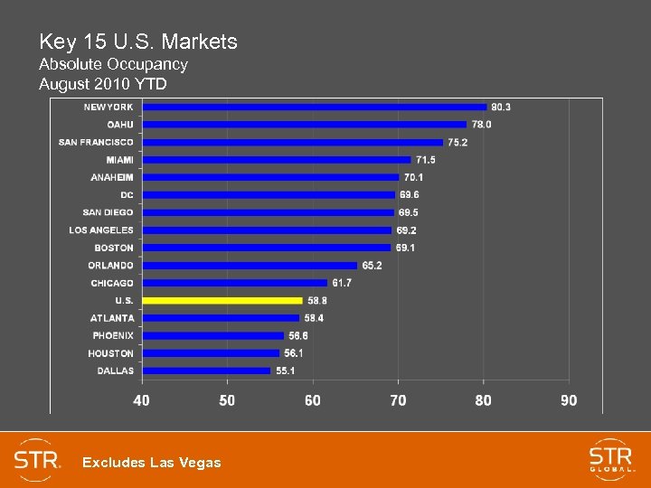 Key 15 U. S. Markets Absolute Occupancy August 2010 YTD Excludes Las Vegas 