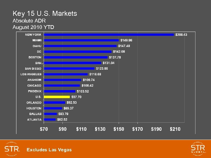 Key 15 U. S. Markets Absolute ADR August 2010 YTD Excludes Las Vegas 