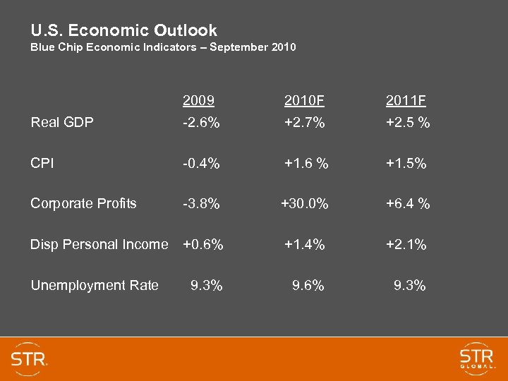 U. S. Economic Outlook Blue Chip Economic Indicators – September 2010 2009 2010 F