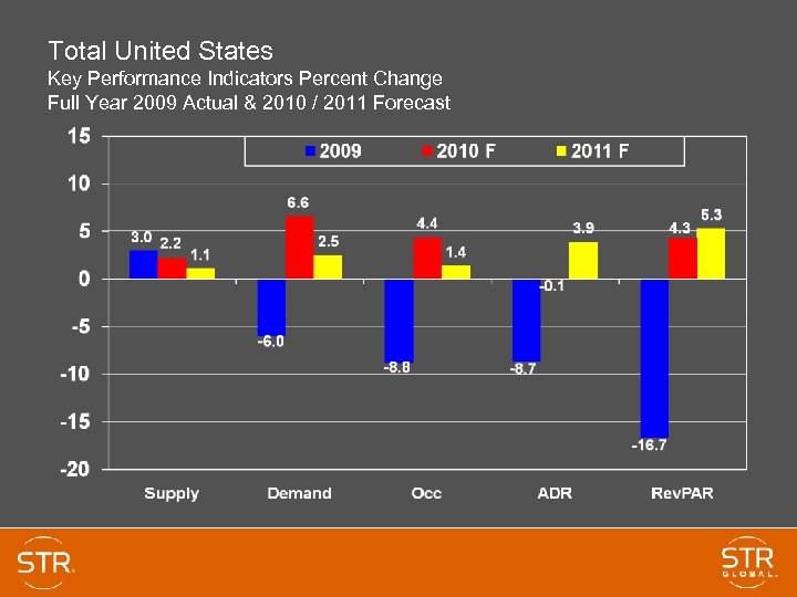 Total United States Key Performance Indicators Percent Change Full Year 2009 Actual & 2010