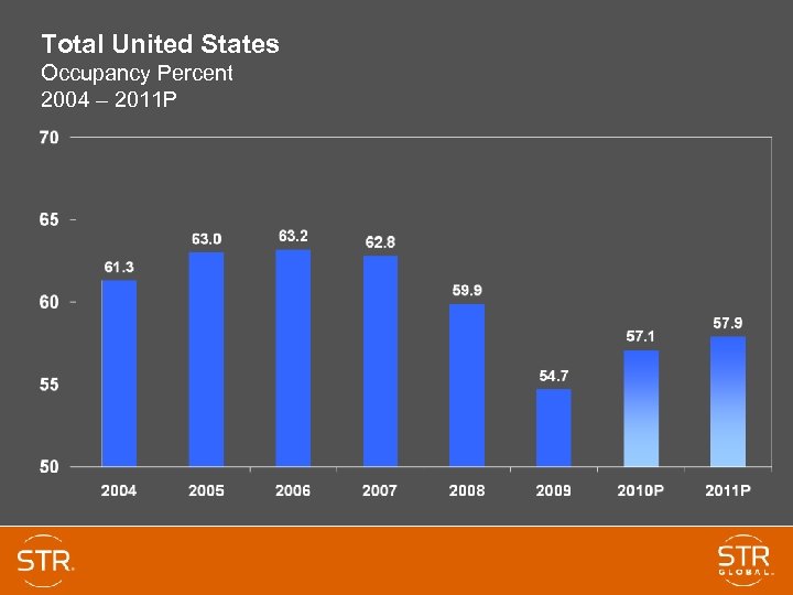 Total United States Occupancy Percent 2004 – 2011 P 