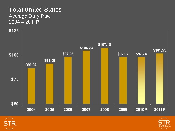 Total United States Average Daily Rate 2004 – 2011 P 