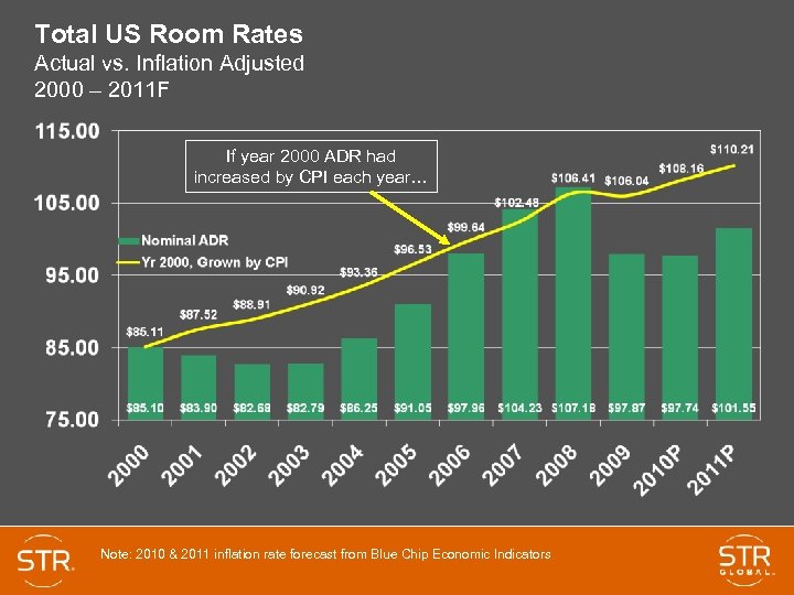 Total US Room Rates Actual vs. Inflation Adjusted 2000 – 2011 F If year