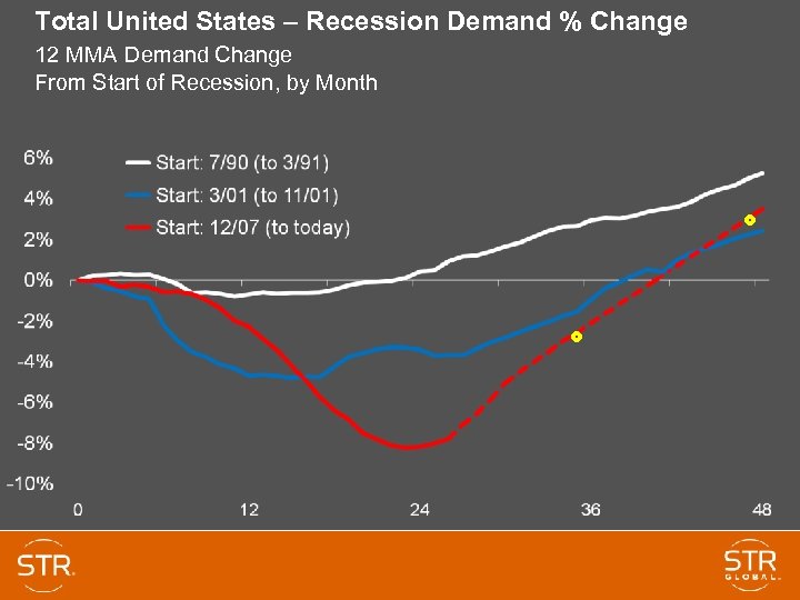 Total United States – Recession Demand % Change 12 MMA Demand Change From Start