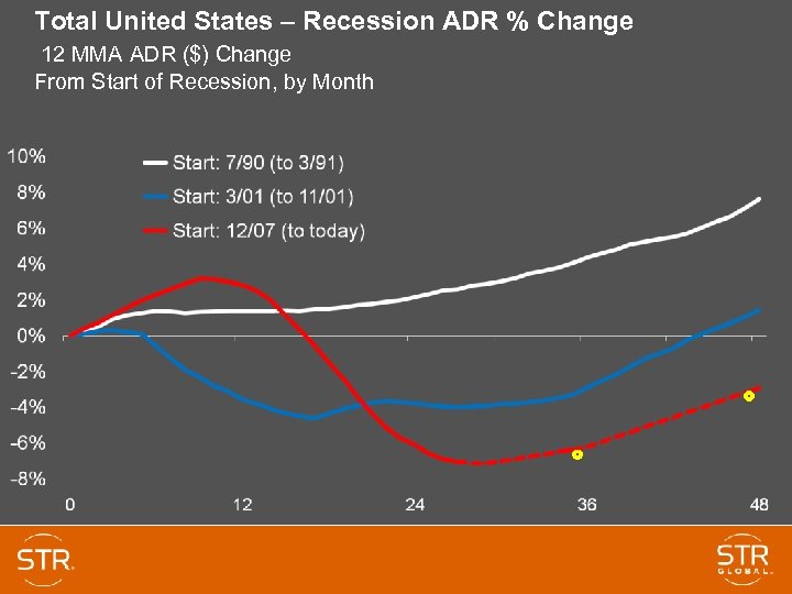 Total United States – Recession ADR % Change 12 MMA ADR ($) Change From