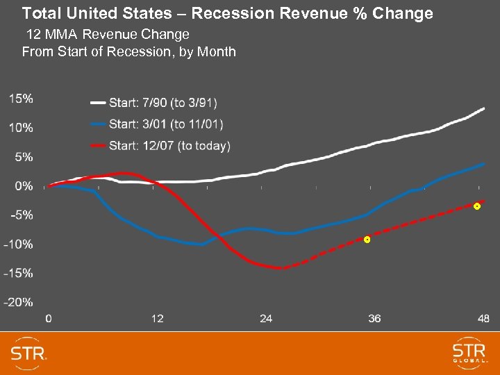 Total United States – Recession Revenue % Change 12 MMA Revenue Change From Start