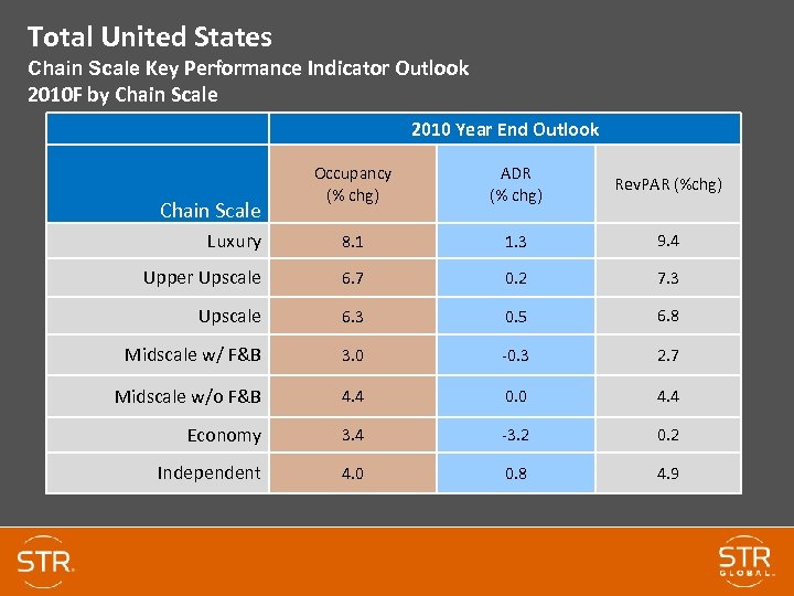 Total United States Chain Scale Key Performance Indicator Outlook 2010 F by Chain Scale