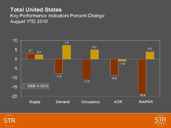 Total United States Key Performance Indicators Percent Change August YTD 2010 