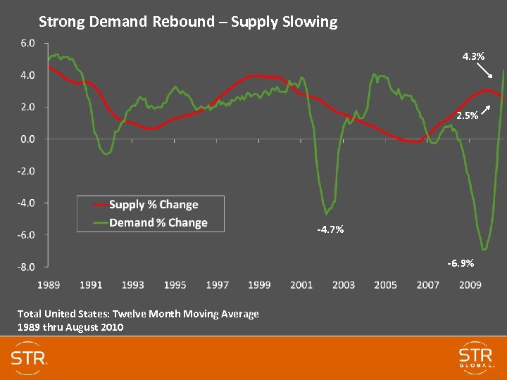 Strong Demand Rebound – Supply Slowing 4. 3% 2. 5% -4. 7% -6. 9%