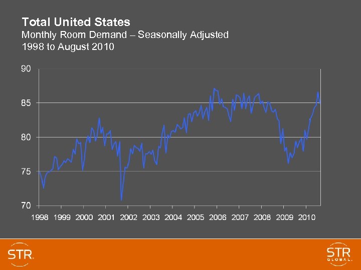 Total United States Monthly Room Demand – Seasonally Adjusted 1998 to August 2010 