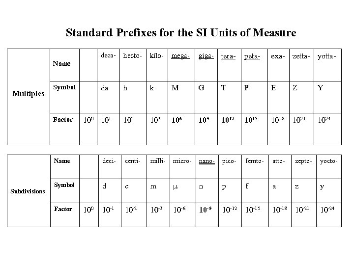 Standard Prefixes for the SI Units of Measure deca- hecto- kilo- mega- giga- tera-