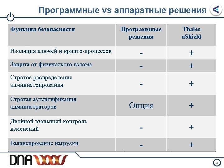 I Программные vs аппаратные решения Функция безопасности Security Control Изоляция ключей и крипто-процессов Isolation