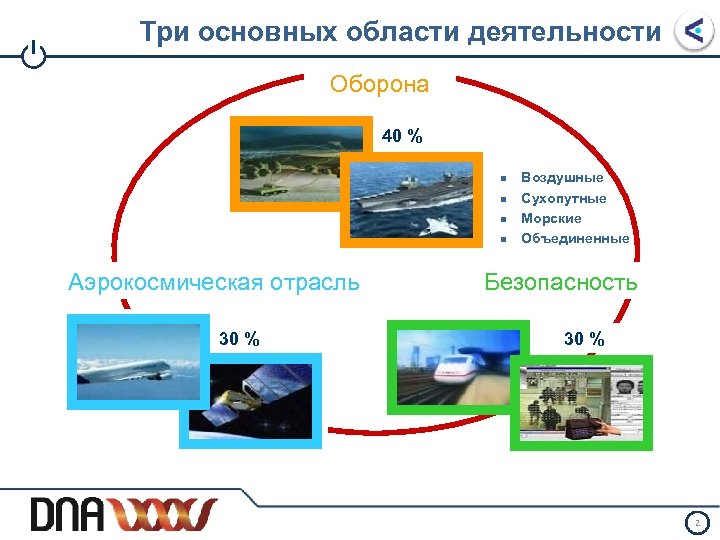 I Три основных области деятельности Оборона 40 % Аэрокосмическая отрасль 30 % Воздушные Сухопутные