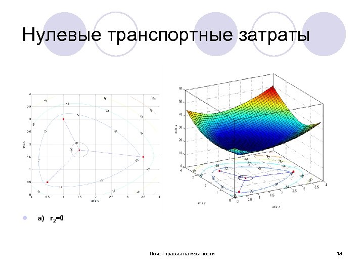 Нулевые транспортные затраты l a) r 2=0 Поиск трассы на местности 13 