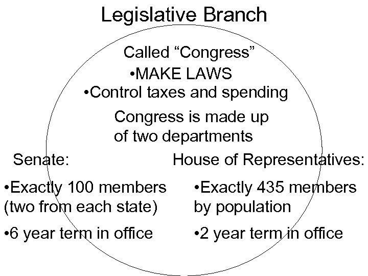 Legislative Branch Called “Congress” • MAKE LAWS • Control taxes and spending Congress is