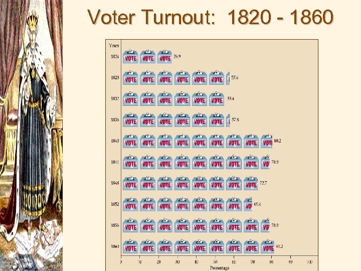 Voter Turnout: 1820 - 1860 