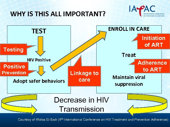 WHY IS THIS ALL IMPORTANT? ENROLL IN CARE TEST Initiation of ART Testing Treat