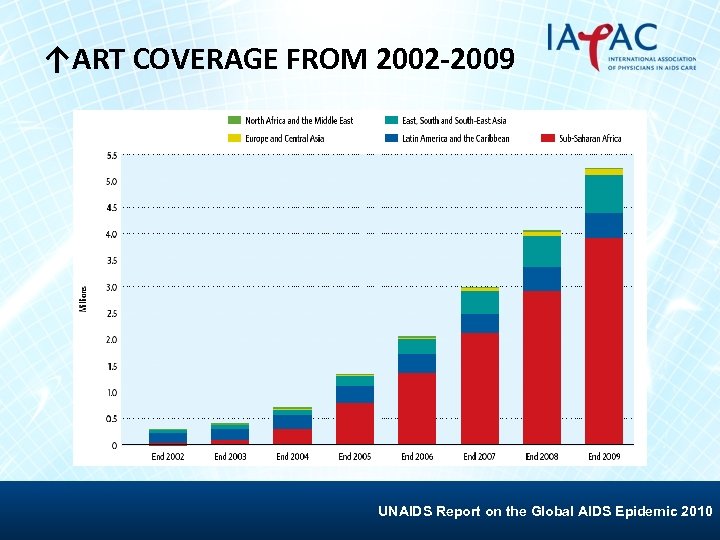 ↑ART COVERAGE FROM 2002 -2009 UNAIDS Report on the Global AIDS Epidemic 2010 