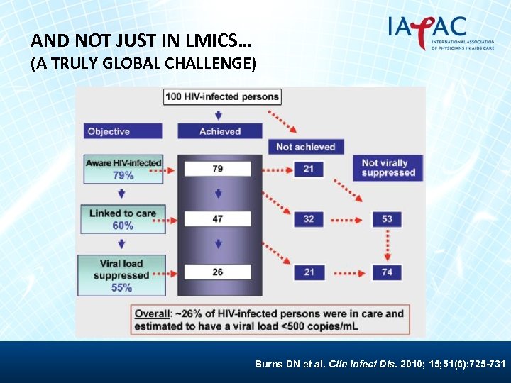 AND NOT JUST IN LMICS… (A TRULY GLOBAL CHALLENGE) Burns DN et al. Clin
