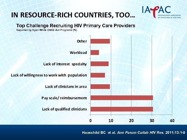 IN RESOURCE-RICH COUNTRIES, TOO… Top Challenge Recruiting HIV Primary Care Providers Reported by Ryan