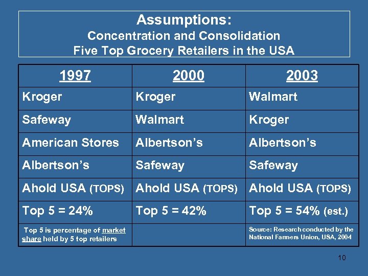 Assumptions: Concentration and Consolidation Five Top Grocery Retailers in the USA 1997 2000 2003