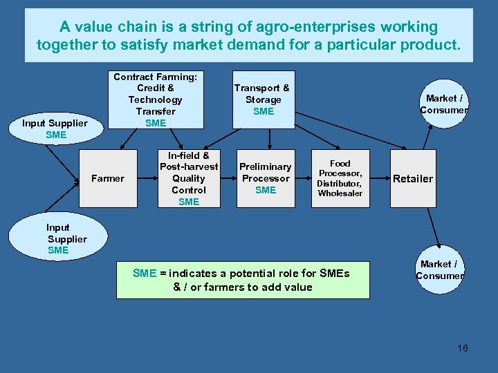 A value chain is a string of agro-enterprises working together to satisfy market demand