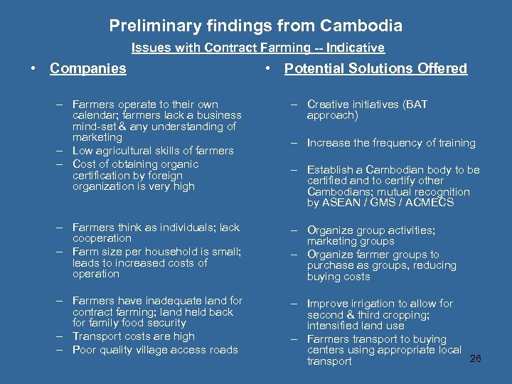 Preliminary findings from Cambodia Issues with Contract Farming -- Indicative • Companies • Potential