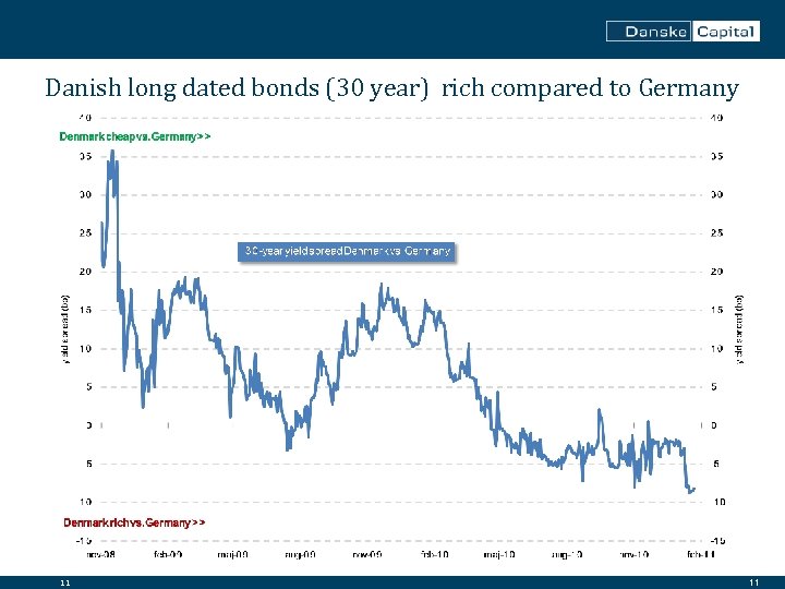 Danish long dated bonds (30 year) rich compared to Germany 11 11 