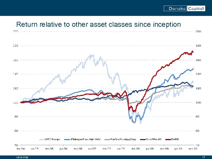 Return relative to other asset classes sinception aktivklasser siden etablering 15 -03 -2018 17