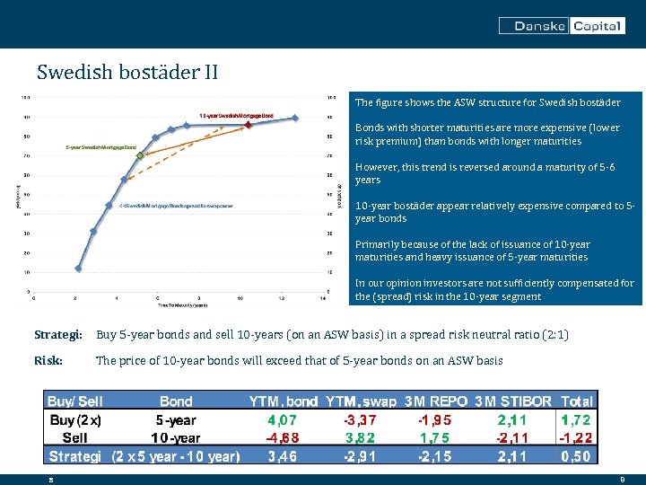 Swedish bostäder II The figure shows the ASW structure for Swedish bostäder Bonds with