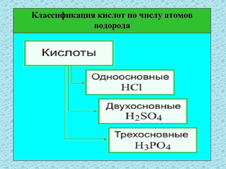 Классификация кислот по числу атомов водорода 