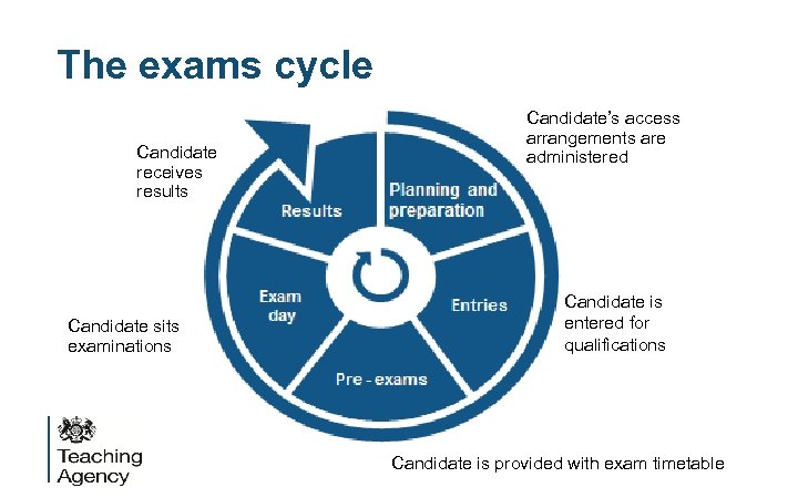 The exams cycle Candidate receives results Candidate sits examinations Candidate’s access arrangements are administered