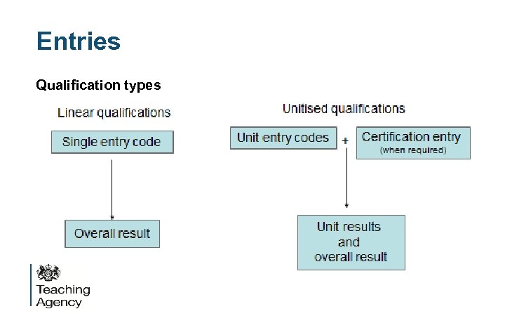 Entries Qualification types 