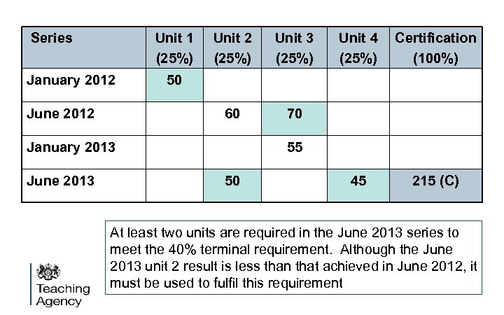 Series Unit 1 (25%) June 2012 Unit 3 (25%) 60 January 2012 Unit 2