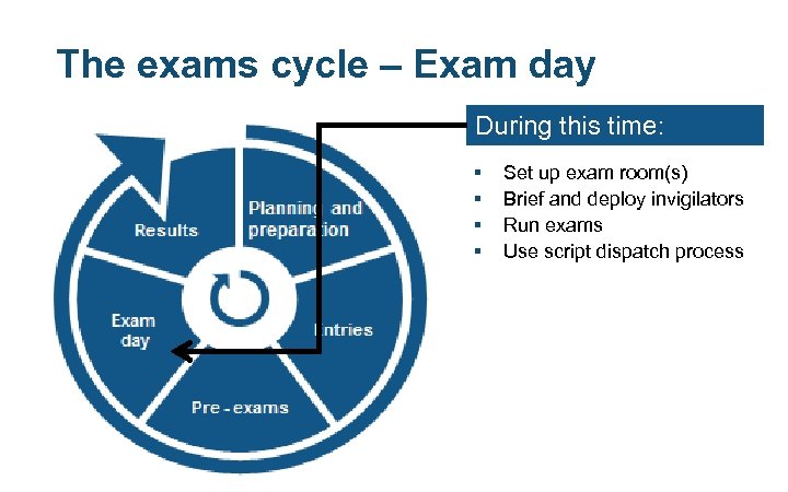 The exams cycle – Exam day During this time: § § Set up exam