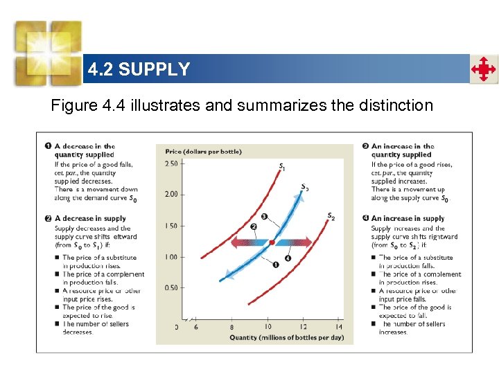 4. 2 SUPPLY Figure 4. 4 illustrates and summarizes the distinction 