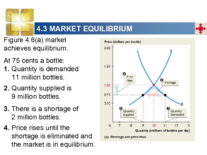 4. 3 MARKET EQUILIBRIUM Figure 4. 6(a) market achieves equilibrium. At 75 cents a