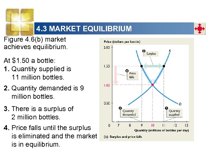 4. 3 MARKET EQUILIBRIUM Figure 4. 6(b) market achieves equilibrium. At $1. 50 a