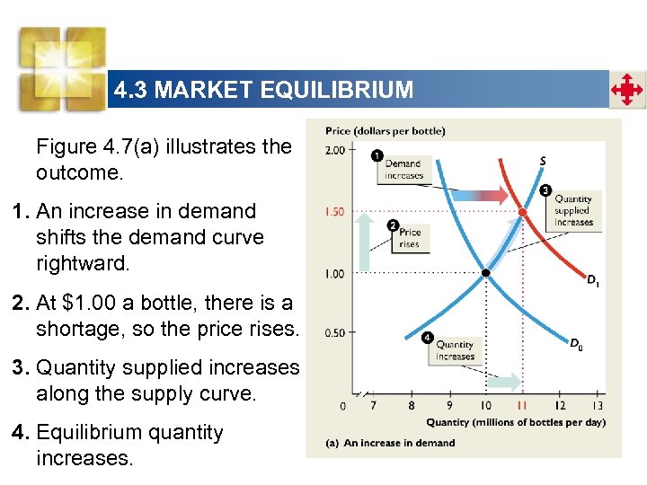 4. 3 MARKET EQUILIBRIUM Figure 4. 7(a) illustrates the outcome. 1. An increase in