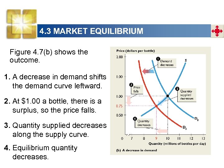 4. 3 MARKET EQUILIBRIUM Figure 4. 7(b) shows the outcome. 1. A decrease in