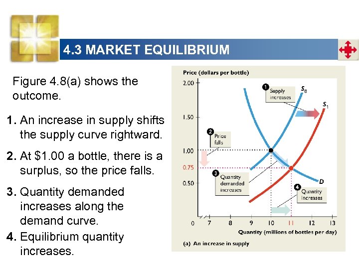 4. 3 MARKET EQUILIBRIUM Figure 4. 8(a) shows the outcome. 1. An increase in