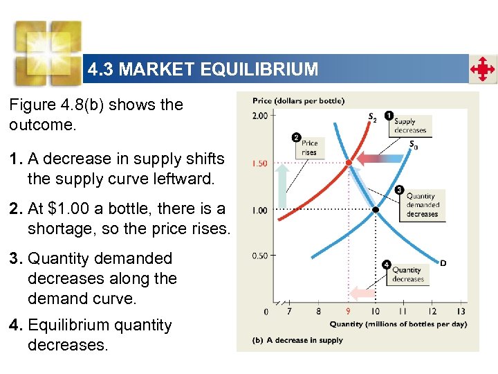 4. 3 MARKET EQUILIBRIUM Figure 4. 8(b) shows the outcome. 1. A decrease in