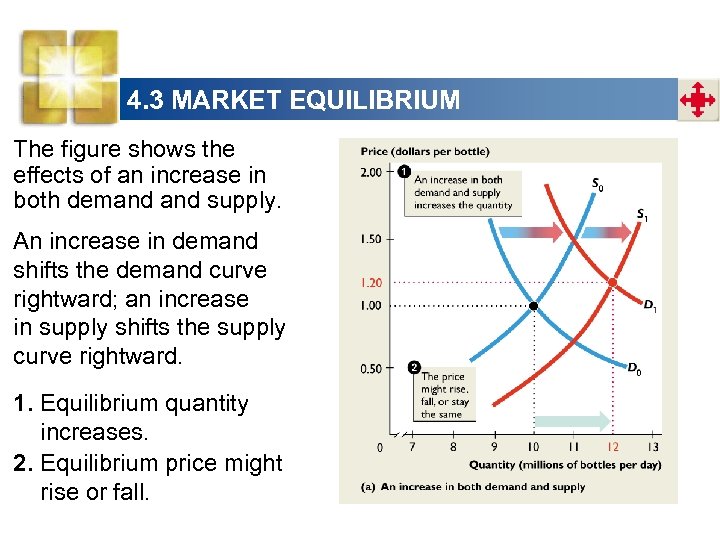 4. 3 MARKET EQUILIBRIUM The figure shows the effects of an increase in both