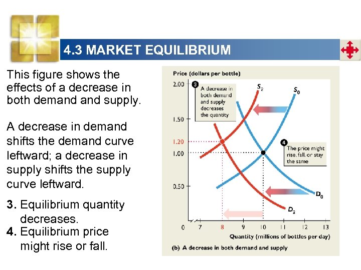 4. 3 MARKET EQUILIBRIUM This figure shows the effects of a decrease in both