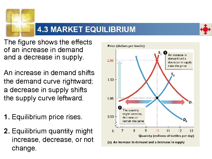 4. 3 MARKET EQUILIBRIUM The figure shows the effects of an increase in demand