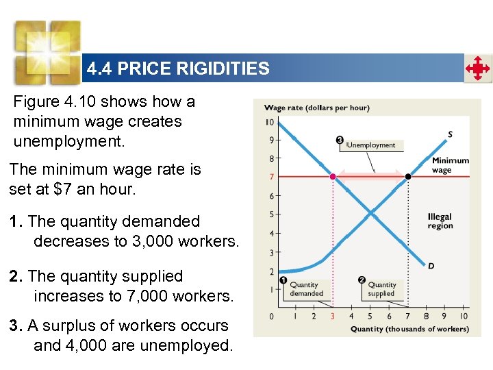 4. 4 PRICE RIGIDITIES Figure 4. 10 shows how a minimum wage creates unemployment.