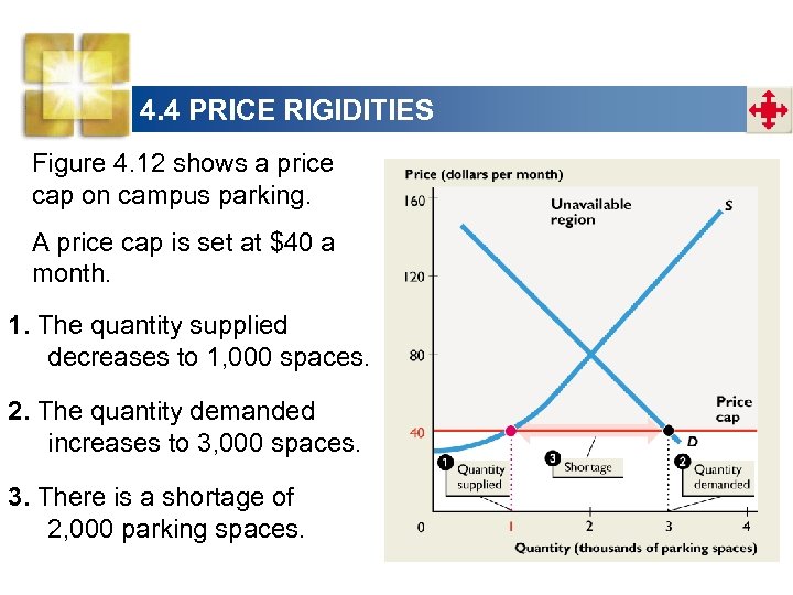 4. 4 PRICE RIGIDITIES Figure 4. 12 shows a price cap on campus parking.